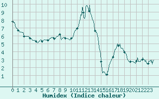Courbe de l'humidex pour Saint-Czaire-sur-Siagne (06)