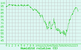 Courbe de l'humidit relative pour Soulaines (10)