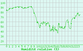 Courbe de l'humidit relative pour Hyres (83)