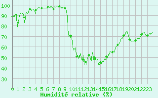 Courbe de l'humidit relative pour Dinard (35)