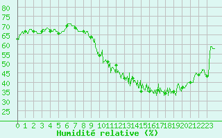 Courbe de l'humidit relative pour Alaigne (11)