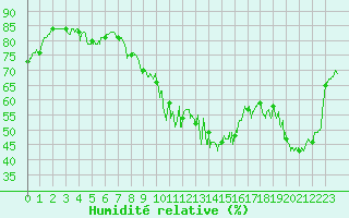 Courbe de l'humidit relative pour Valence (26)