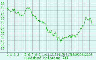 Courbe de l'humidit relative pour Le Puy - Loudes (43)