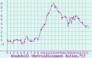 Courbe du refroidissement olien pour Albert-Bray (80)