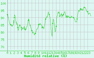 Courbe de l'humidit relative pour Belfort-Dorans (90)