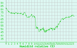Courbe de l'humidit relative pour Le Havre - Octeville (76)
