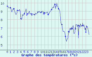 Courbe de tempratures pour Ploudalmezeau (29)