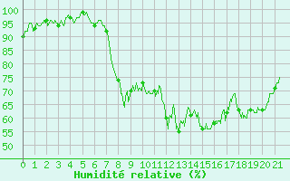 Courbe de l'humidit relative pour Maiche (25)