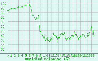 Courbe de l'humidit relative pour Cap Bar (66)