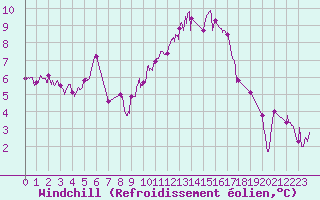 Courbe du refroidissement olien pour Melun (77)