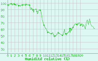 Courbe de l'humidit relative pour Chambry / Aix-Les-Bains (73)