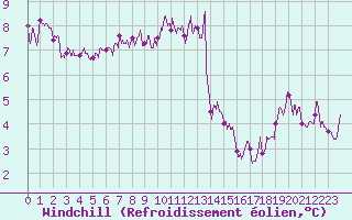 Courbe du refroidissement olien pour Saunay (37)