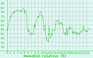 Courbe de l'humidit relative pour Cap Corse (2B)