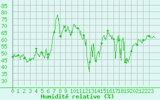 Courbe de l'humidit relative pour Saint-Chamond-l'Horme (42)