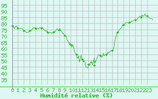 Courbe de l'humidit relative pour Cannes (06)