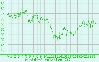 Courbe de l'humidit relative pour Ile du Levant (83)