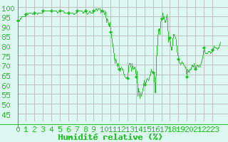 Courbe de l'humidit relative pour Pgomas (06)