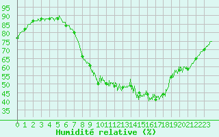 Courbe de l'humidit relative pour Laval (53)