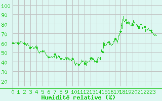 Courbe de l'humidit relative pour Hyres (83)