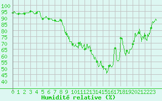 Courbe de l'humidit relative pour Doncourt-ls-Conflans (54)