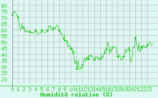 Courbe de l'humidit relative pour Bastia (2B)