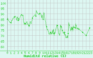 Courbe de l'humidit relative pour Pointe de Socoa (64)