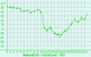 Courbe de l'humidit relative pour Abbeville (80)