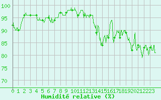 Courbe de l'humidit relative pour Cap Gris-Nez (62)