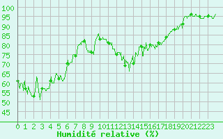Courbe de l'humidit relative pour Hyres (83)