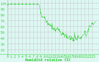 Courbe de l'humidit relative pour Carspach (68)