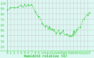 Courbe de l'humidit relative pour Pontoise - Cormeilles (95)