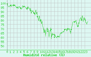 Courbe de l'humidit relative pour Levens (06)