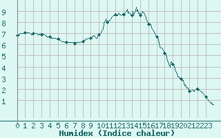 Courbe de l'humidex pour Saint-Etienne (42)