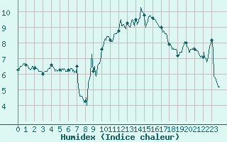 Courbe de l'humidex pour Le Puy - Loudes (43)