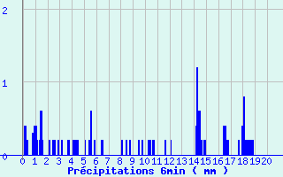 Diagramme des prcipitations pour Les Fourgs (25)