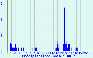 Diagramme des prcipitations pour Fclaz (73)