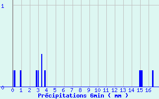 Diagramme des prcipitations pour Bonneuil-Matour (86)