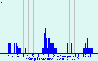 Diagramme des prcipitations pour Saint-Dizier-l