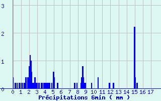 Diagramme des prcipitations pour Auberive (52)