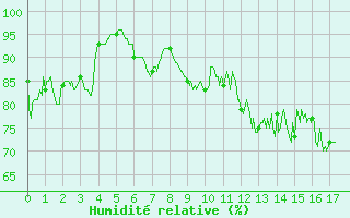 Courbe de l'humidit relative pour Vinnemerville (76)