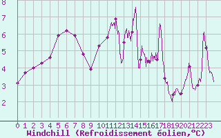 Courbe du refroidissement olien pour Markstein Crtes (68)