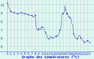 Courbe de tempratures pour Le Vieux-Crier (16)