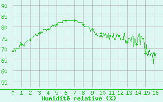 Courbe de l'humidit relative pour Noirmoutier-en-l'le (85)