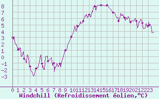 Courbe du refroidissement olien pour Valence (26)