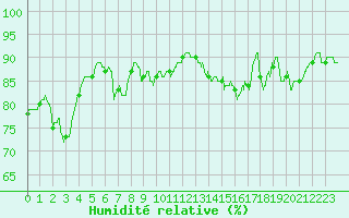 Courbe de l'humidit relative pour Le Talut - Belle-Ile (56)