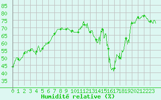Courbe de l'humidit relative pour Rochefort Saint-Agnant (17)