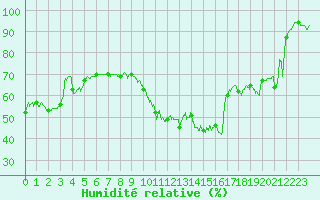 Courbe de l'humidit relative pour Evreux (27)