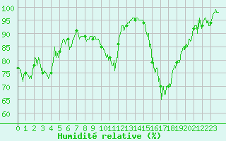 Courbe de l'humidit relative pour Evreux (27)
