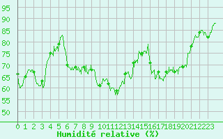 Courbe de l'humidit relative pour Ble / Mulhouse (68)