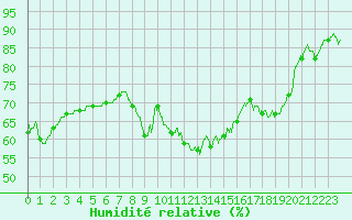 Courbe de l'humidit relative pour Biscarrosse (40)